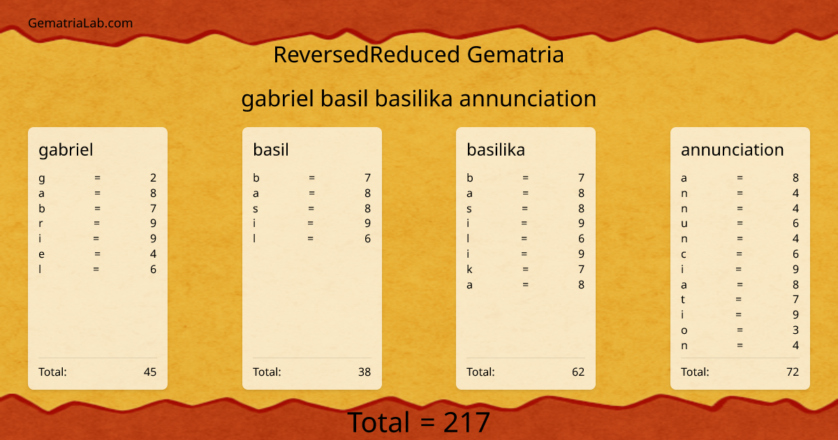 gabriel basil basilika annunciation in reversedReduced Gematria